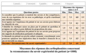 1ère étude Sur La Perception Du Partenariat Des Orthophonistes En France